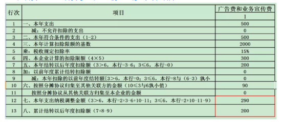 業務招待費、廣告費和業務宣傳費稅前扣除政策全匯集