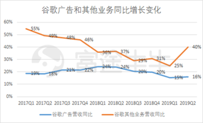 富途觀察 谷歌財(cái)報(bào)后股價(jià)大漲8%，云業(yè)務(wù)能否成為其未來增長新引擎？